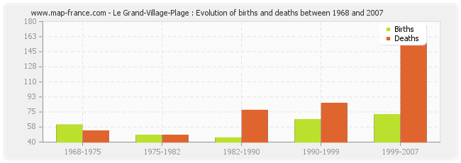 Le Grand-Village-Plage : Evolution of births and deaths between 1968 and 2007